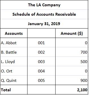 LA Company's Schedule of Accounts Receivable