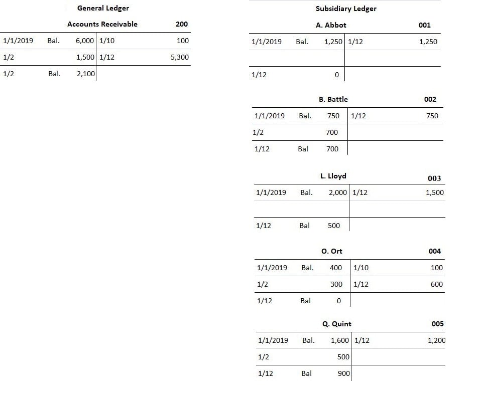 T-Accounts For Accounts Receivable and Subsidiary Accounts