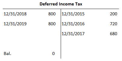 Deferred Income Tax T-Account