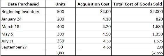 Calculation of Cost of Goods Sold