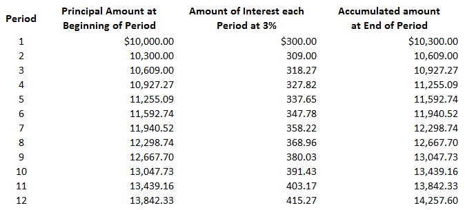 Simple vs Compound Interest - Definition, Explanation, Formula ...