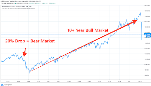 bull-market-definition-finance-strategists