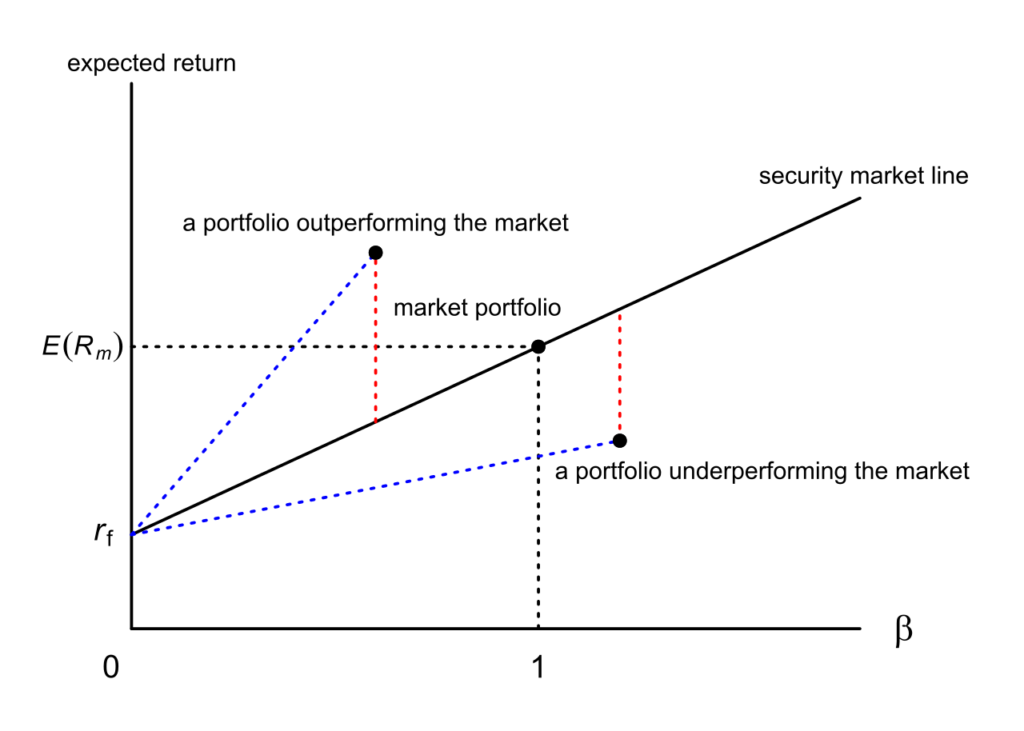 what is the market return in capm