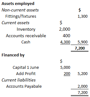 Statement of Financial Position - Definition, Explanation, Examples ...