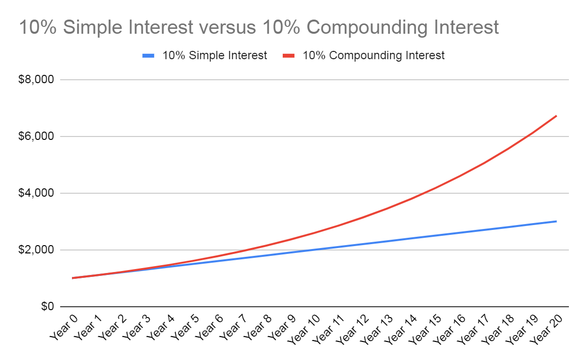 relationship-between-simple-interest-and-compound-interest-formula