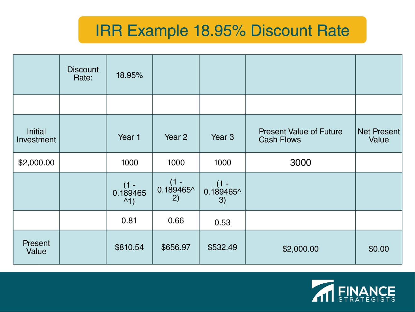 Irr what is. Расчет внутренней нормы доходности – irr (Internal rate of Return). Discount rate. Key rate and discount rate. Internal rating