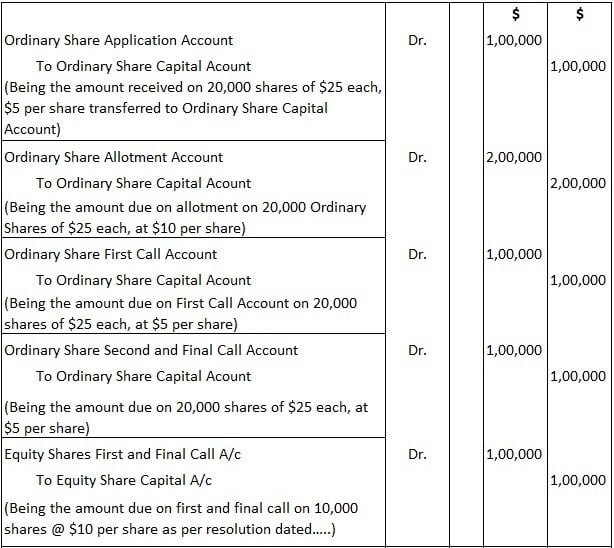 Issue of shares practical problems and solutions | Finance Strategists