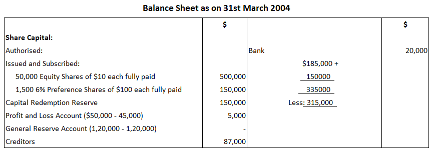 presentation of redeemable preference shares in balance sheet