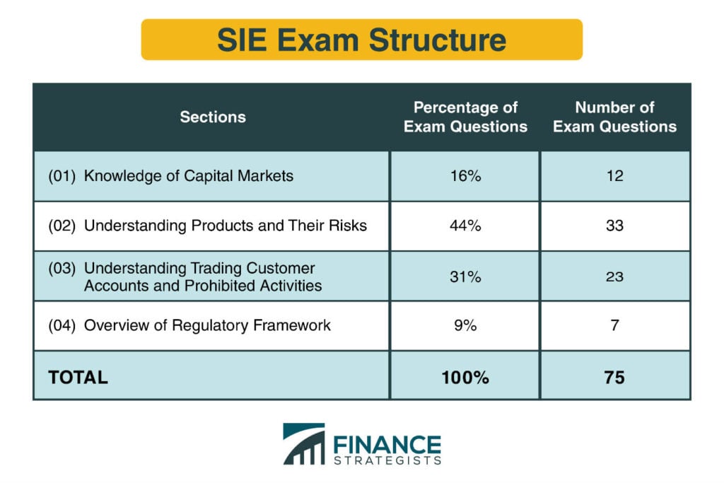 Securities Industry Essentials® (SIE®) Exam | Finance Strategists