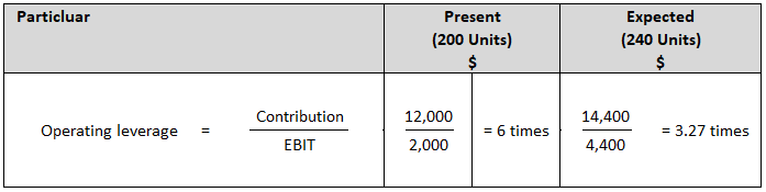 Operating Leverage Definition Explanation Formula Examples Finance Strategists