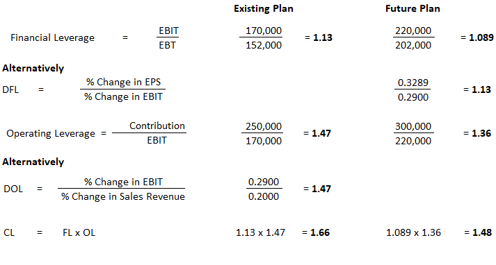 Leverages Calculation Example