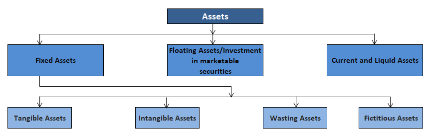 Three Categories of Assets