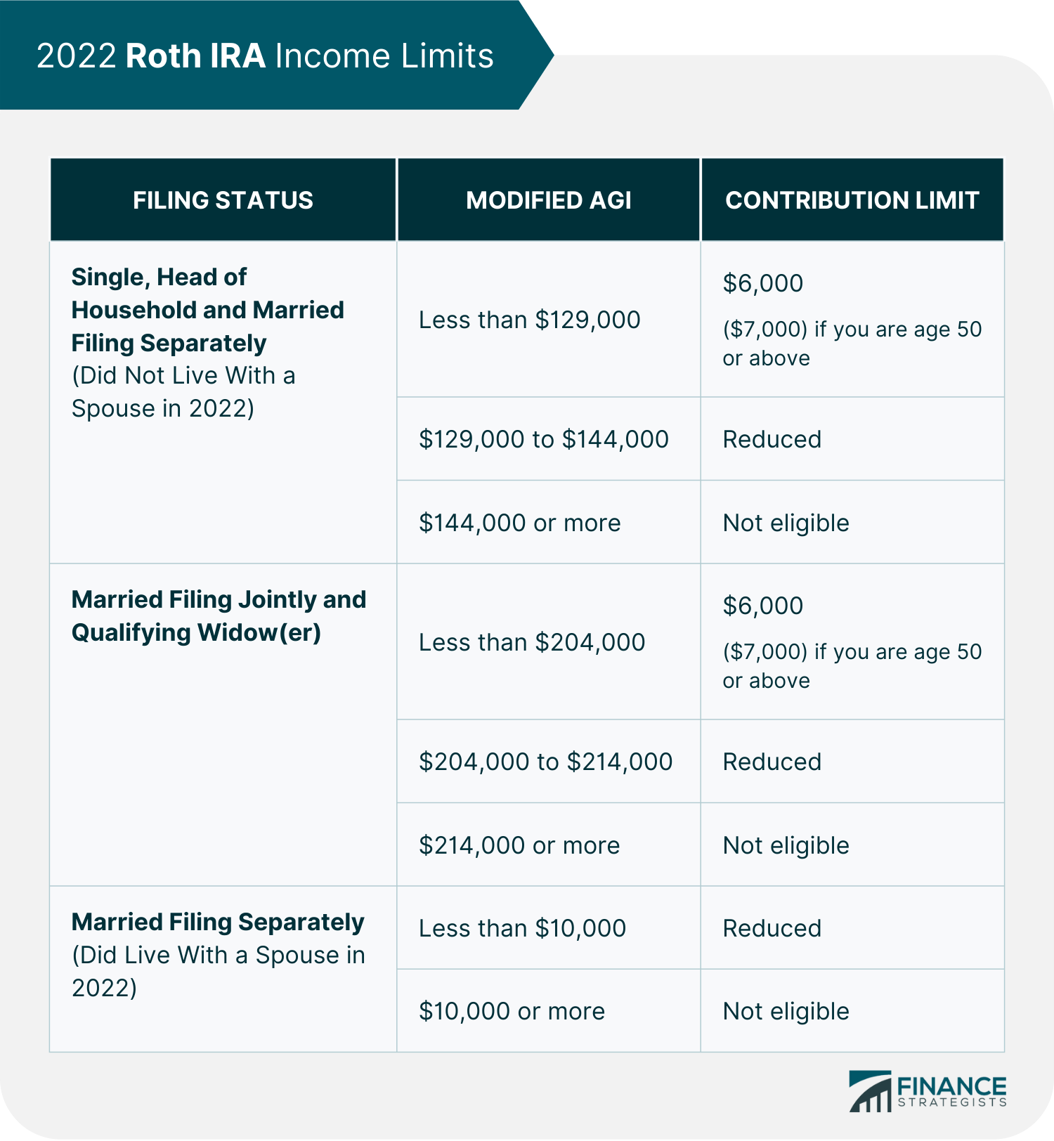 Roth IRA Contribution Limits 2022 Withdrawal Rules