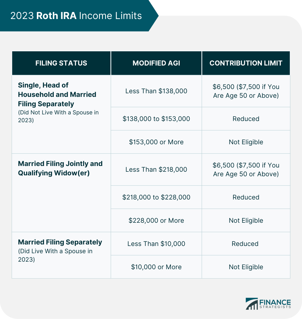 2023 Roth IRA Income Limits 