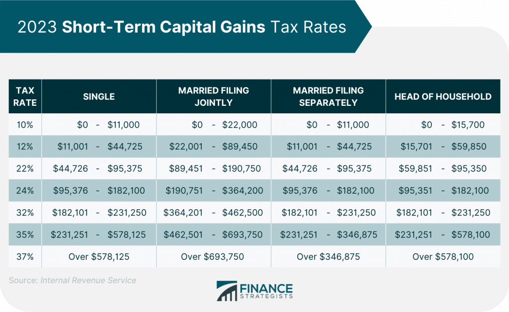 ShortTerm vs LongTerm Capital Gains Definition and Tax Rates