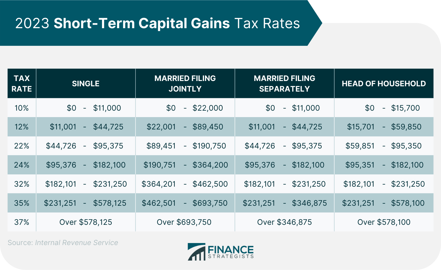 irs capital gains tax brackets