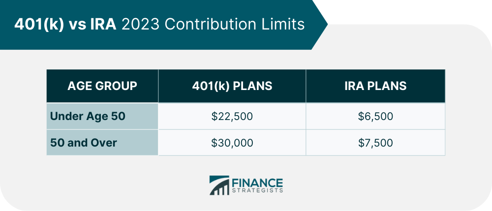 401(k) vs IRA 2023 Contribution Limits