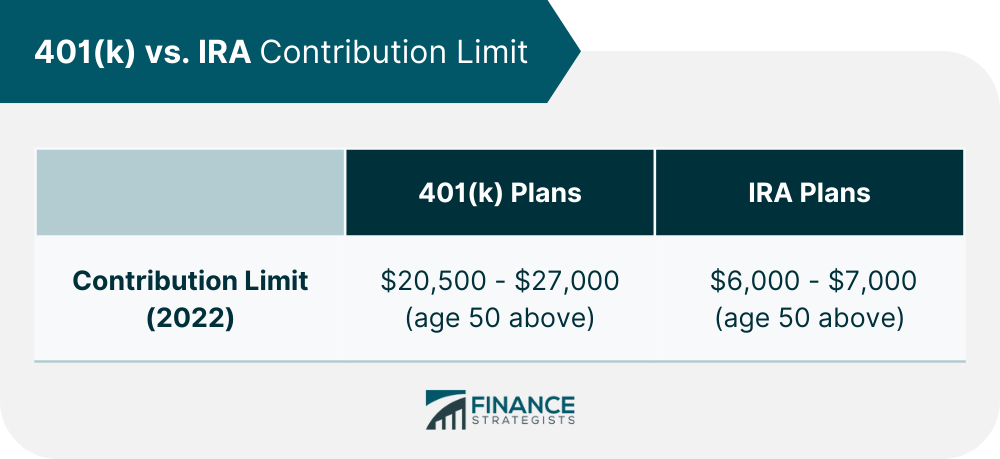 401(k) vs. IRA Contribution Limit