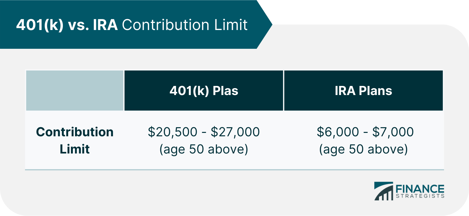 401(k) vs. IRA Contribution Limit