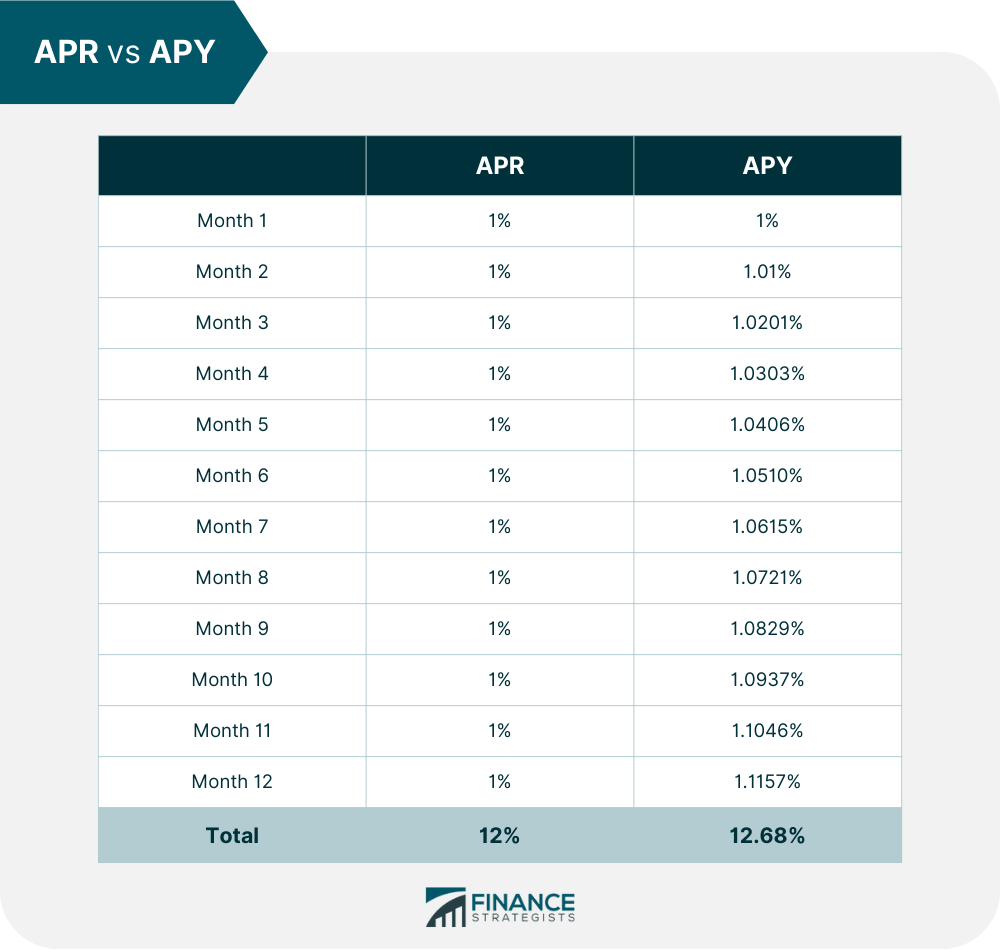 Annual Percentage Yield (APY) Definition Formula