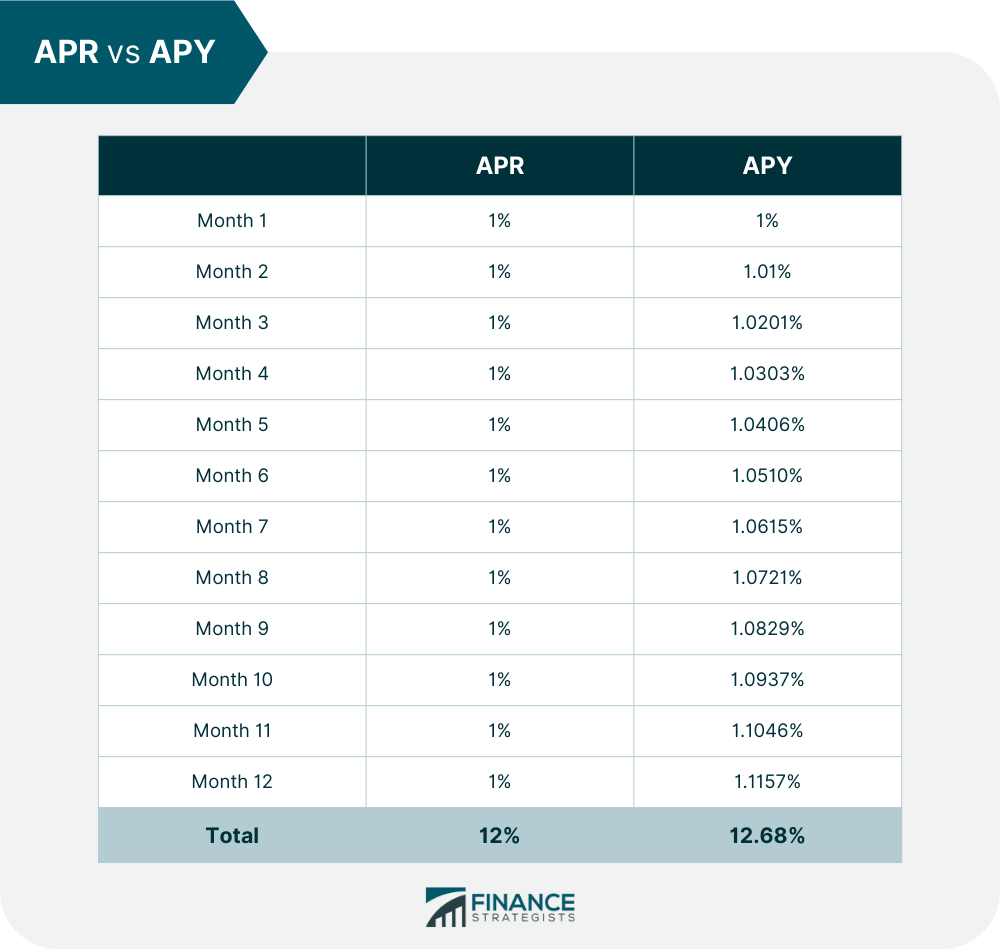 Annual Percentage Yield APY Definition Formula Example