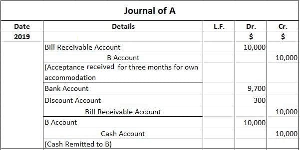 Accommodation Bill Meaning Legal Status And Treatment