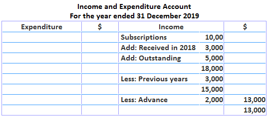 accounting-treatment-of-special-items-of-non-trading-concerns-example