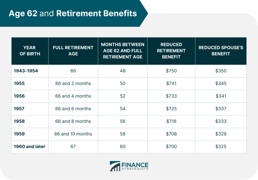 Age_62_and_Retirement_Benefits