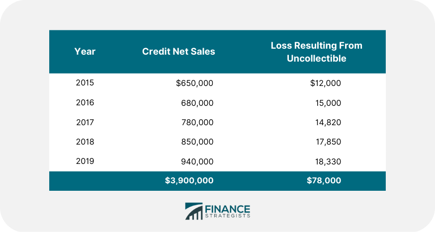 Percentage Of Net Sales Method Definition Formula Example