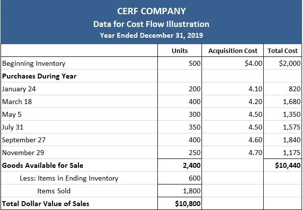 Cerf Company Data for Cost Flow Example