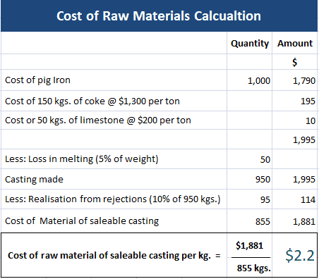 Calculation of Raw Materials