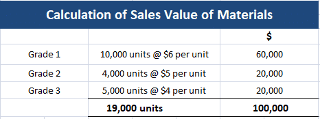 Calculation of Sales Value at Different Grades