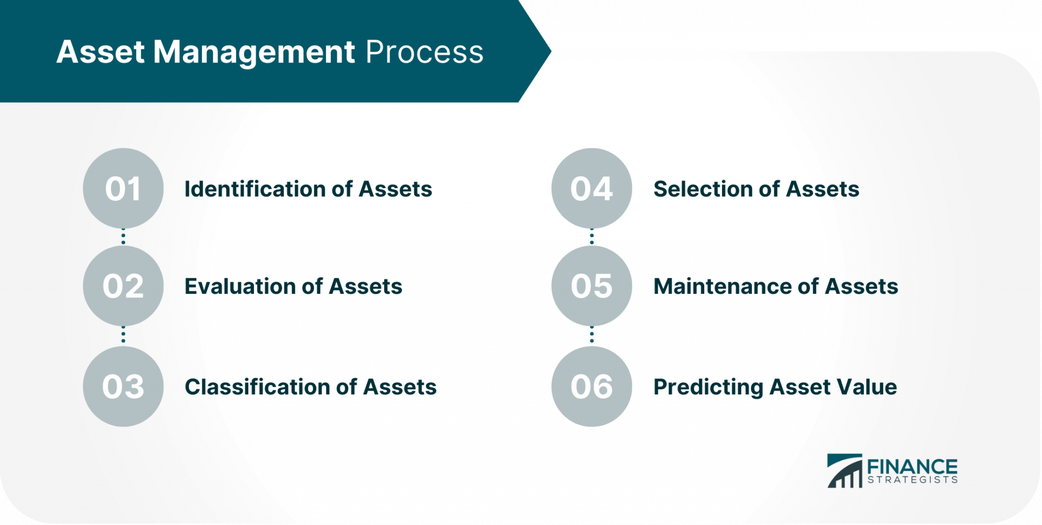 Asset Management | Definition, Services, Process, And Benefits