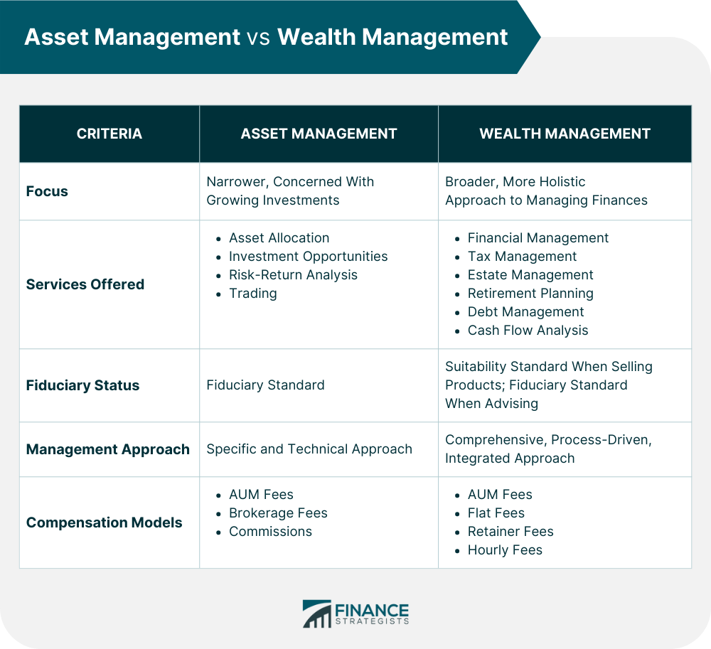 Asset Management Vs Wealth Management Finance Strategists