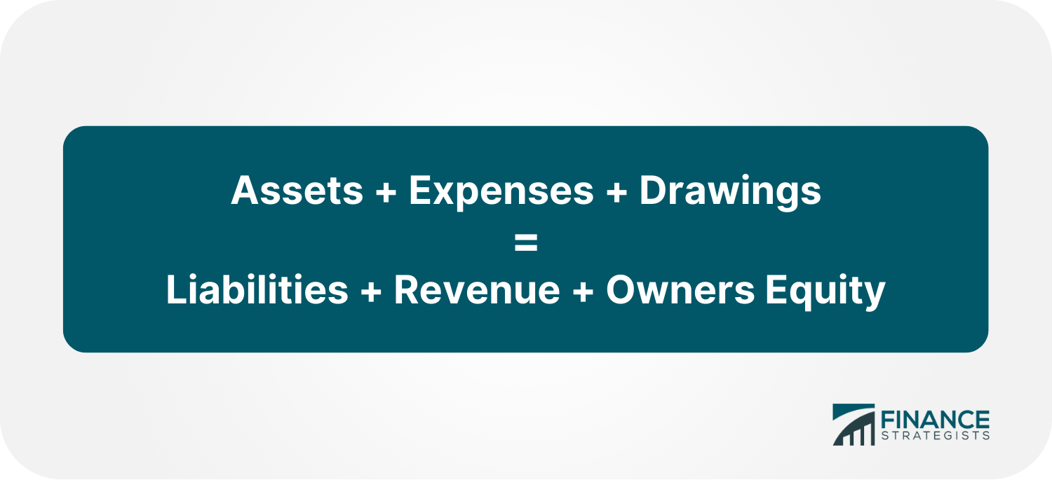 Assets + Expenses + Drawings