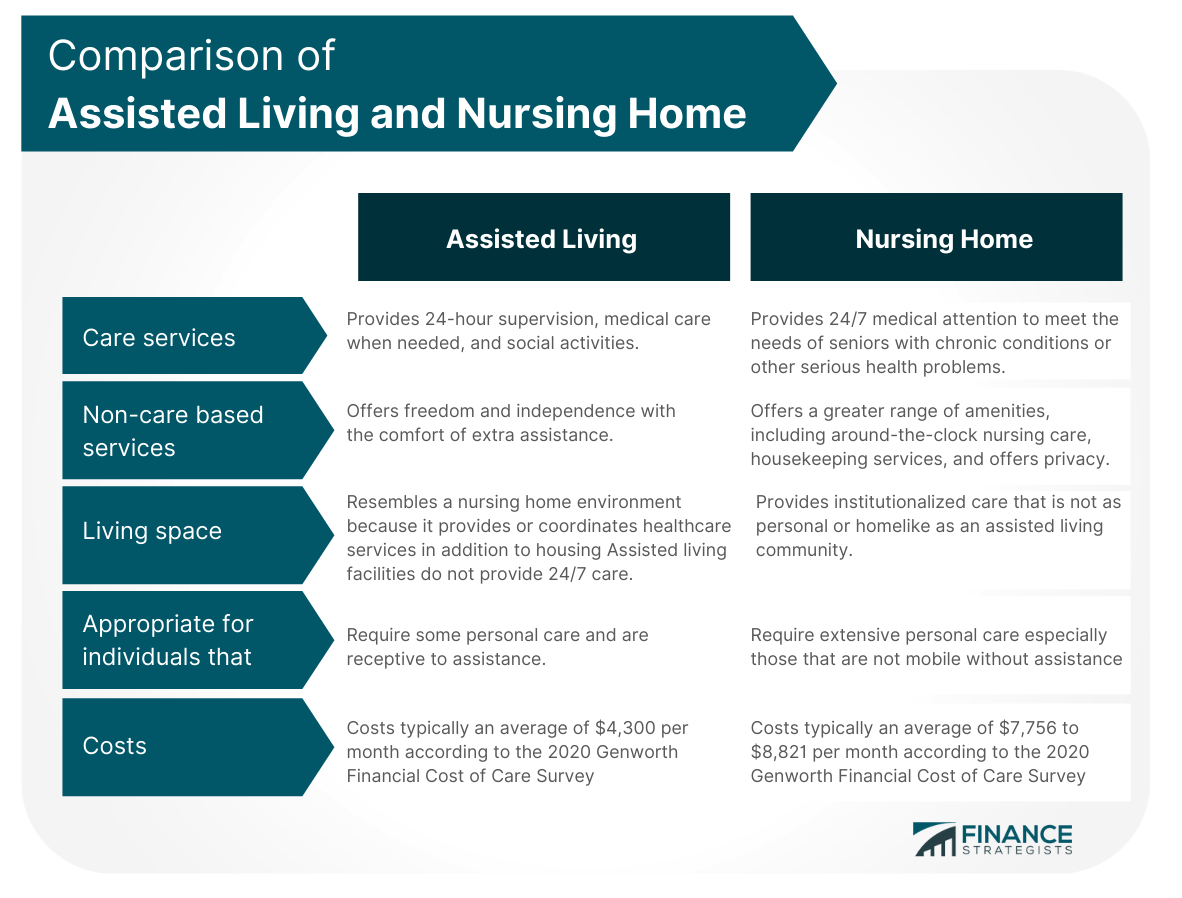 Comparison of Assisted Living and Nursing Home