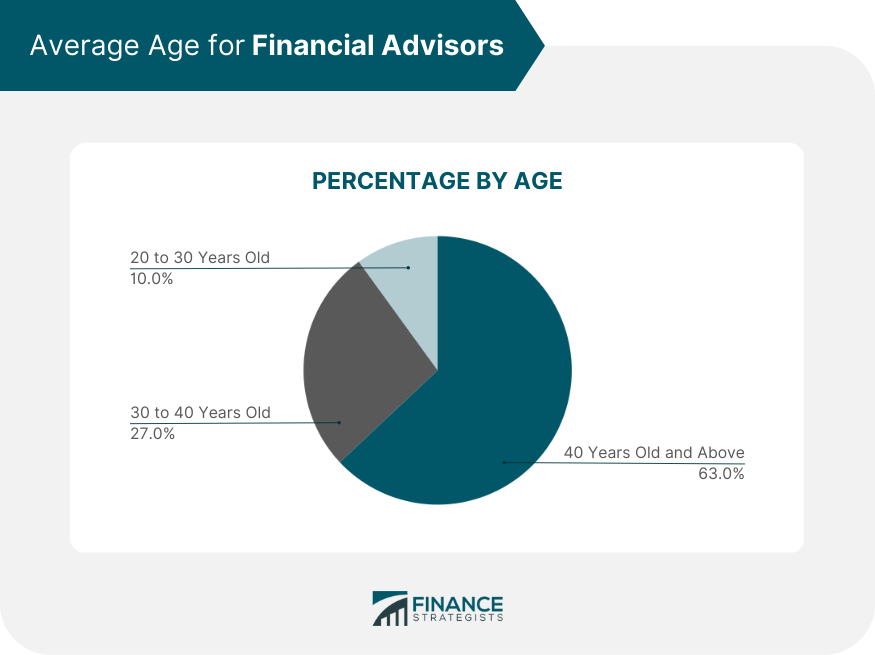 Average_Age_for_Financial_Advisors