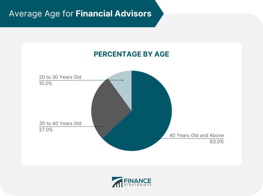 How Many Financial Advisors Are In The U S Finance Strategists