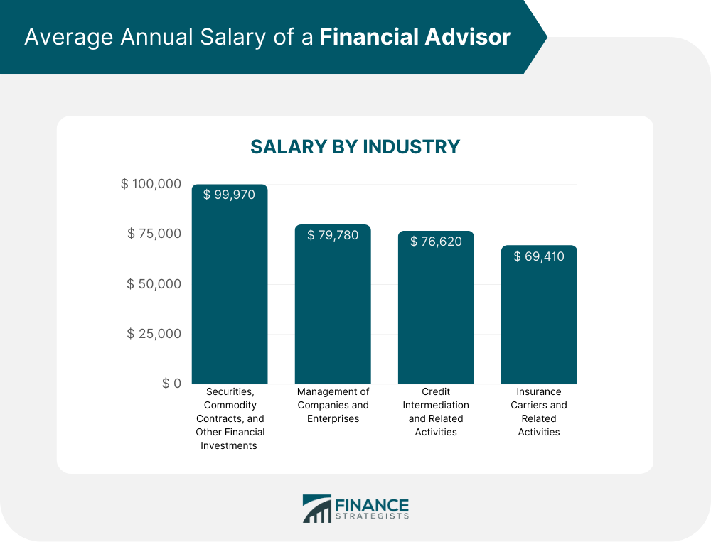 How Many Financial Advisors Are In The U S Finance Strategists