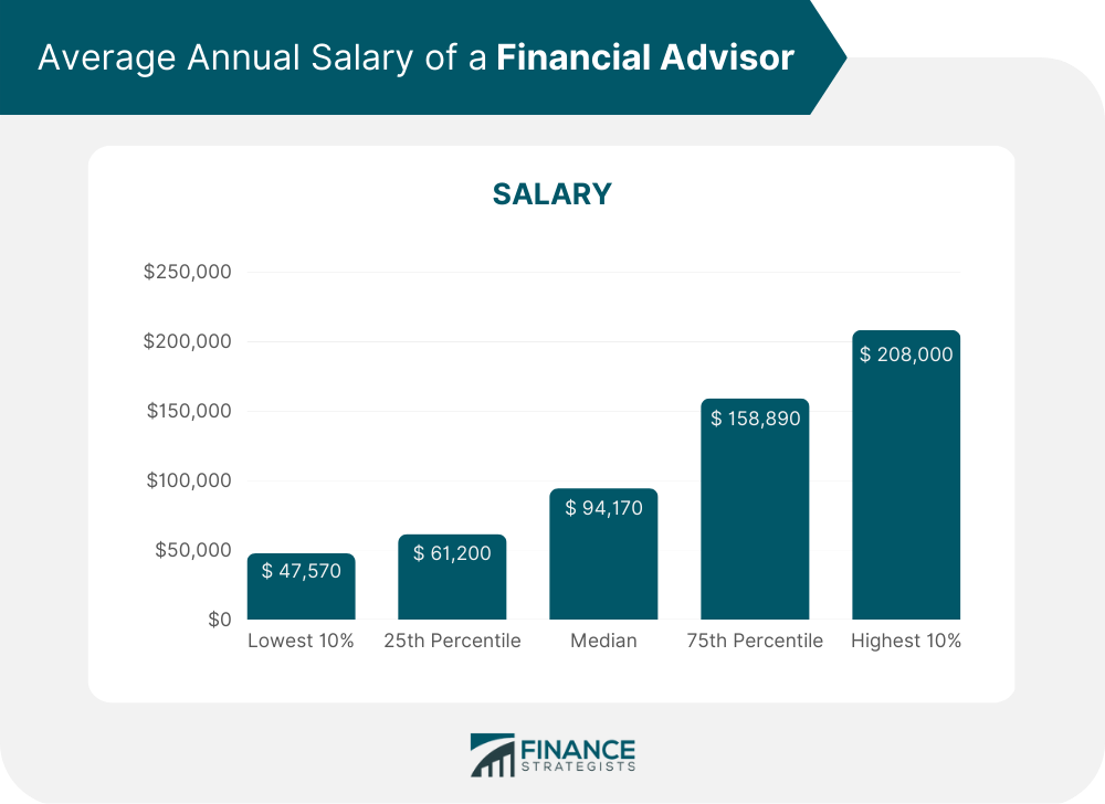 How Many Financial Advisors Are In The U S Finance Strategists