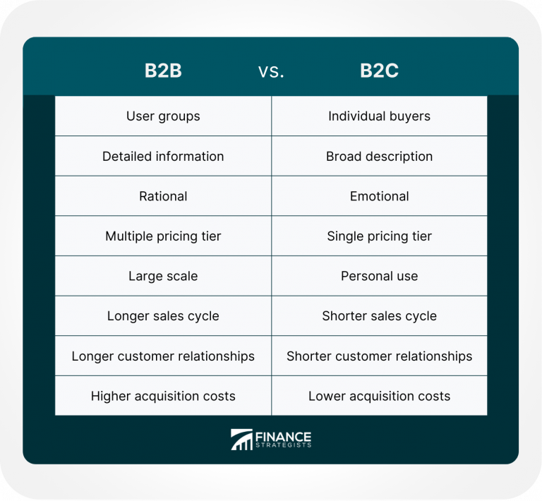 Business-to-Consumer (B2C) | Meaning, Types, Pros, & Cons