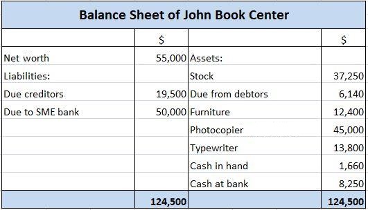 Balance Sheet Preparation For John Book Center