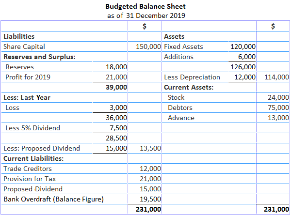  Solución Presupuestada del Balance de Caja