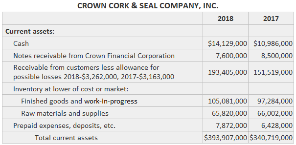 Crown Cork Balance Sheet Disclosures of Receivables