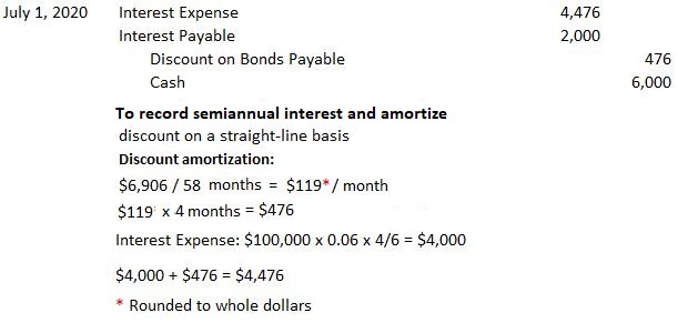 Bonds Issued at premium or discount between interest dates