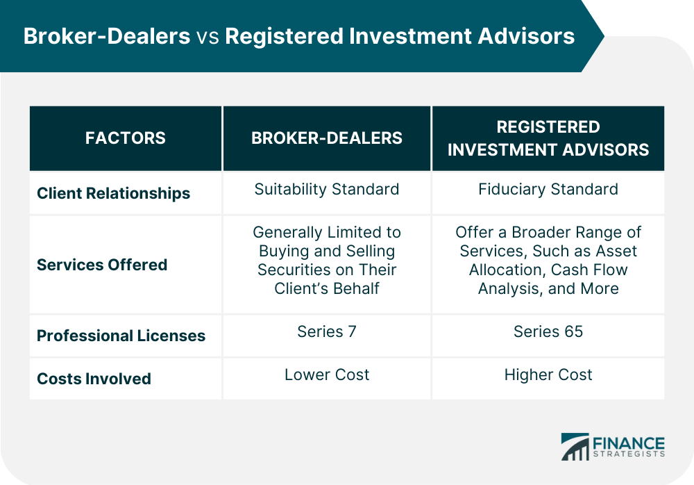 Broker-Dealers_vs._Registered_Investment_Advisors