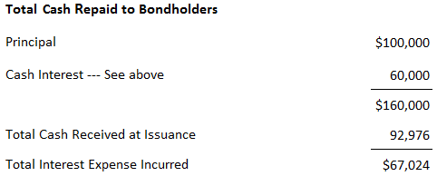 Calculation of Cash repaid to Bondholders