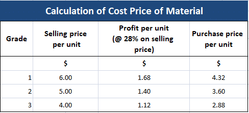 Calculation of Cost Price of Material