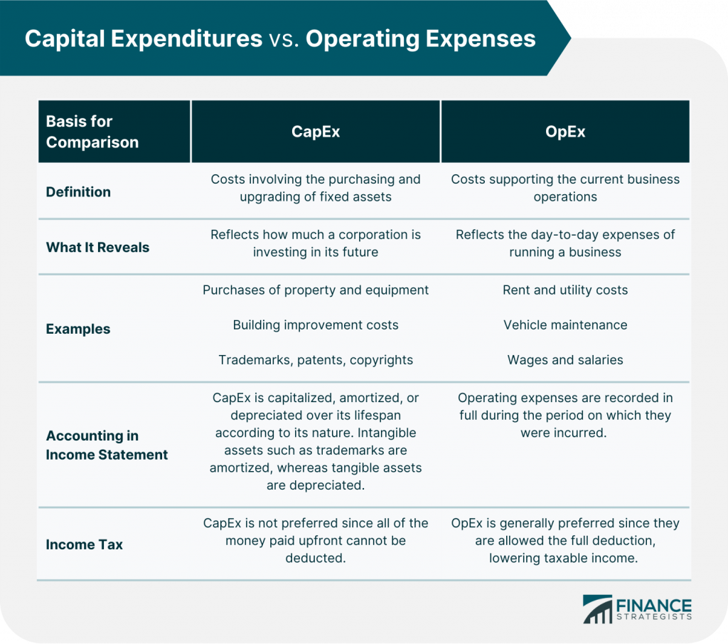 Operating Expenditure Formula