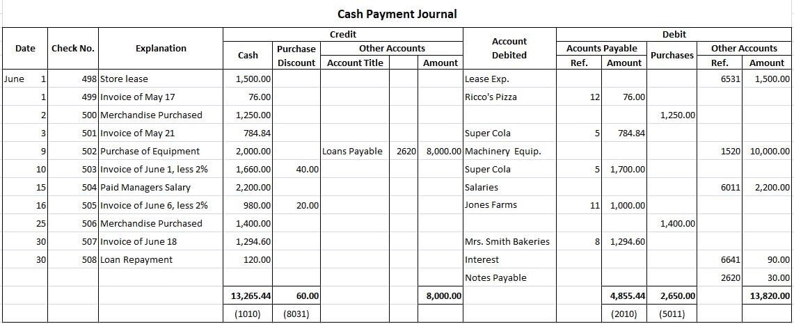 Cash Payment Journal Entry Definition Explanation Format Example